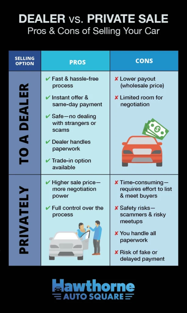sell car with dealer or private 